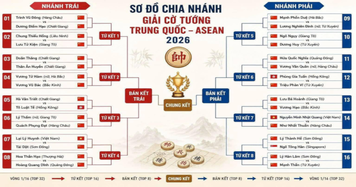 Ảnh thu nhỏ của bài viết: Lại Lý Huynh Tiếp Tục Đại Thắng Tại Trung Quốc: Màn Ra Quân Rực Rỡ Ở Giải Cờ Tướng Kỳ Thành Bôi